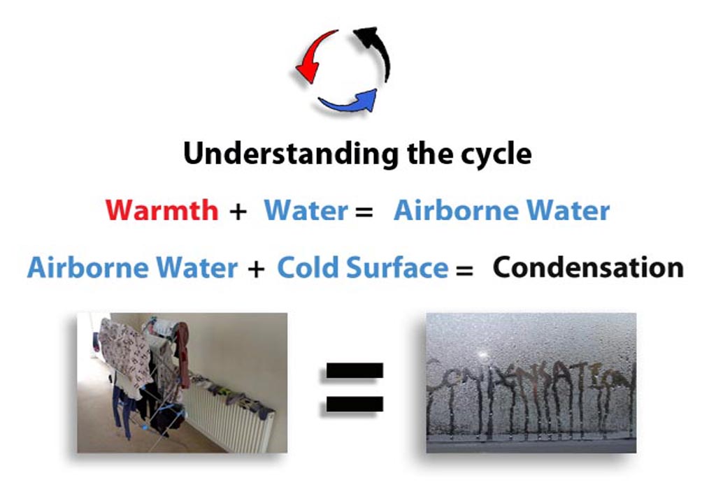 What is condensation 2